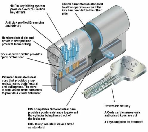 Cisa Astral S Door Cylinder Details